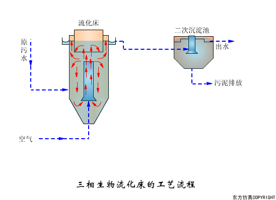 生物流化床填料生產(chǎn)廠家處理工藝