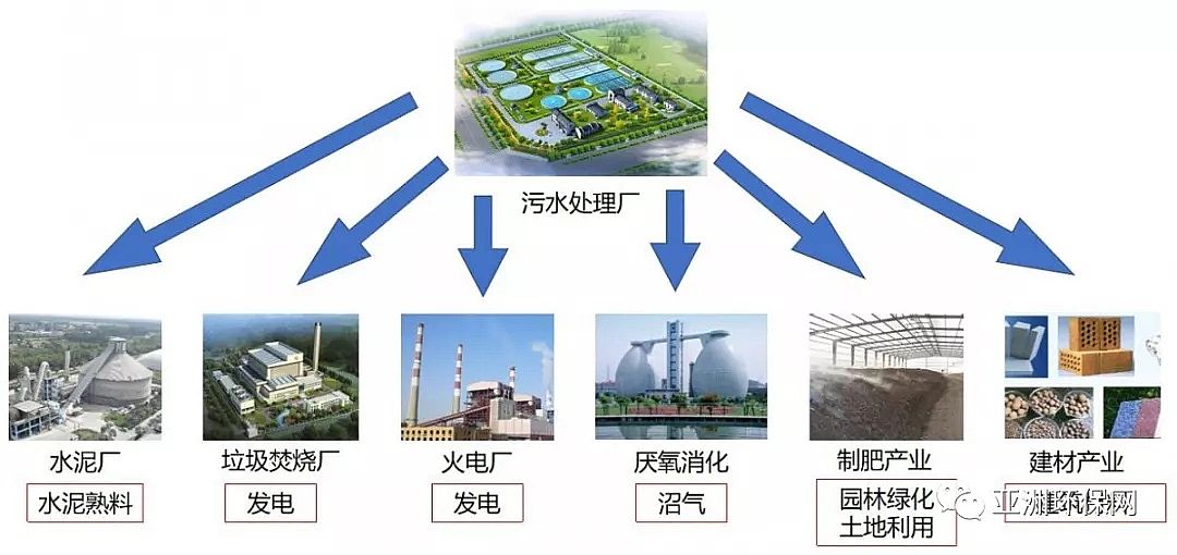 陽離子聚丙烯酰胺CPAM生產廠家探討污泥處置線路設計布局