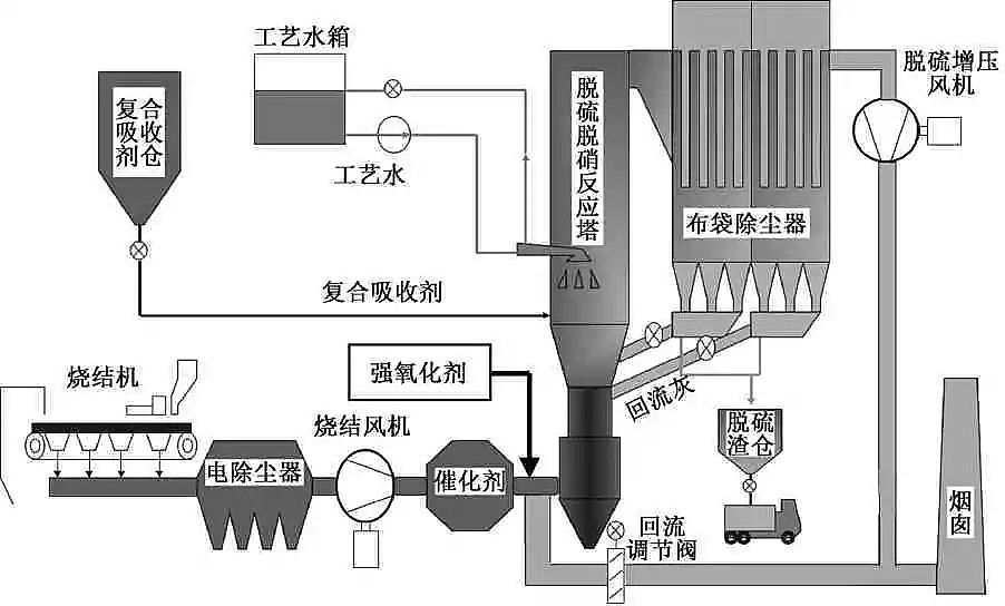 優質硫酸亞鐵廠家燒結行業超低排放津西鋼鐵同時脫硫脫硝除塵，滿足鋼鐵行業超低排放標準