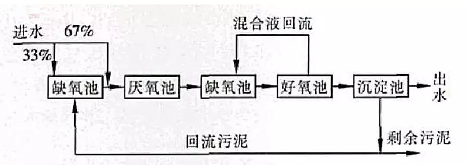 精制沸石濾料廠家A2O工藝脫氮與除磷矛盾
