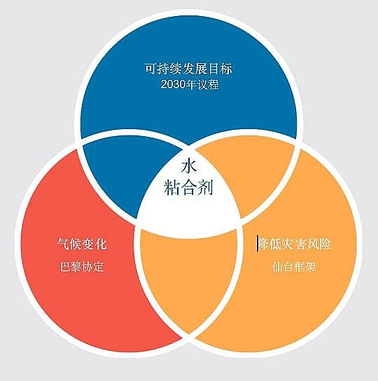 水處理濾料生產廠家稀土瓷砂濾料發布聯合國《2020年世界水發展報告》，一文了解中文版框架摘要