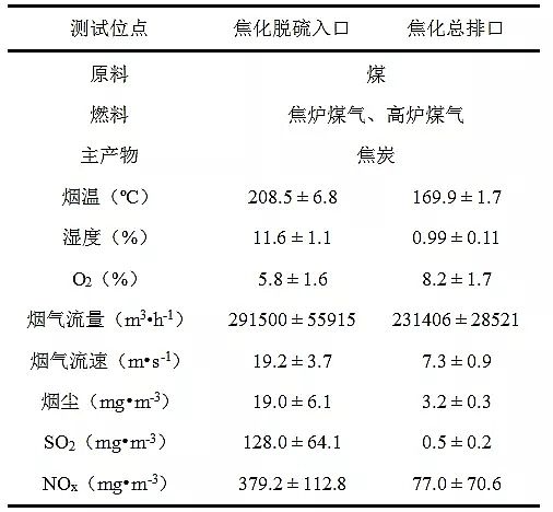 水處理藥劑廠家堿式氯化鋁典型鋼鐵焦化廠可凝結顆粒物排放特征