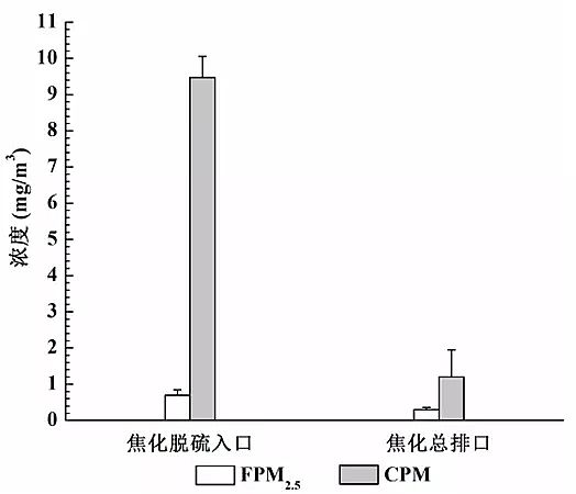 水處理藥劑廠家堿式氯化鋁典型鋼鐵焦化廠可凝結顆粒物排放特征