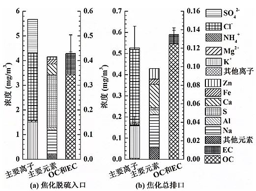 水處理藥劑廠家堿式氯化鋁典型鋼鐵焦化廠可凝結顆粒物排放特征
