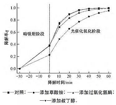 高規格曝氣器生產廠家氮摻雜二氧化鈦光催化氧化降解污水中四環素：反應條件、陰離子及有機物的影響