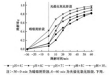 高規格曝氣器生產廠家氮摻雜二氧化鈦光催化氧化降解污水中四環素：反應條件、陰離子及有機物的影響