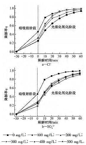 高規格曝氣器生產廠家氮摻雜二氧化鈦光催化氧化降解污水中四環素：反應條件、陰離子及有機物的影響