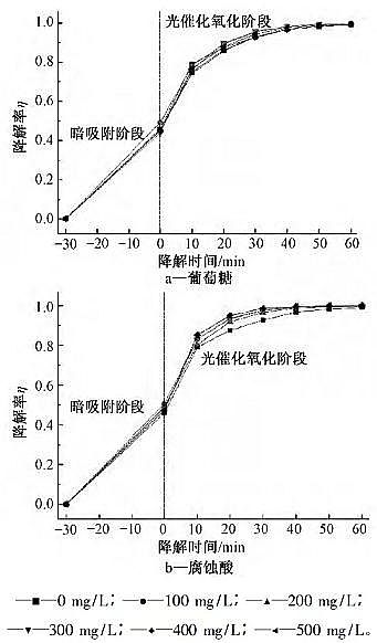 高規格曝氣器生產廠家氮摻雜二氧化鈦光催化氧化降解污水中四環素：反應條件、陰離子及有機物的影響