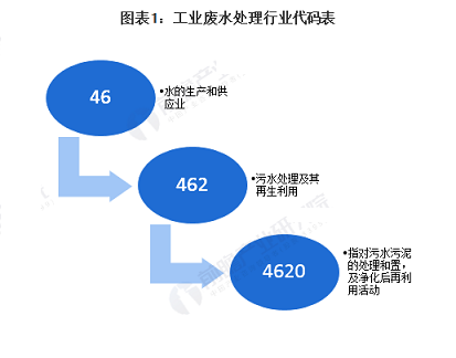 35%含量錳砂濾料1-2mm廠家10張圖了解中國工業(yè)廢水處理行業(yè)市場發(fā)展現(xiàn)狀