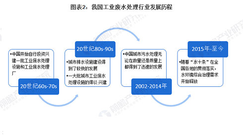 35%含量錳砂濾料1-2mm廠家10張圖了解中國工業(yè)廢水處理行業(yè)市場發(fā)展現(xiàn)狀