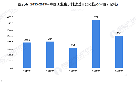 35%含量錳砂濾料1-2mm廠家10張圖了解中國工業(yè)廢水處理行業(yè)市場發(fā)展現(xiàn)狀