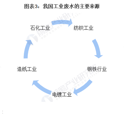 35%含量錳砂濾料1-2mm廠家10張圖了解中國工業(yè)廢水處理行業(yè)市場發(fā)展現(xiàn)狀
