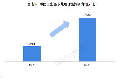 35%含量錳砂濾料1-2mm廠家10張圖了解中國工業(yè)廢水處理行業(yè)市場發(fā)展現(xiàn)狀