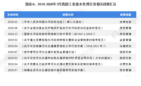 35%含量錳砂濾料1-2mm廠家10張圖了解中國工業(yè)廢水處理行業(yè)市場發(fā)展現(xiàn)狀