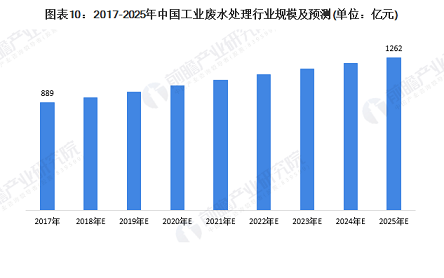 35%含量錳砂濾料1-2mm廠家10張圖了解中國工業(yè)廢水處理行業(yè)市場發(fā)展現(xiàn)狀