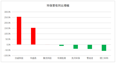 高品相鐵碳微電解填料生產廠家最新發布|163家環保上市公司2020年上半年業績盤點