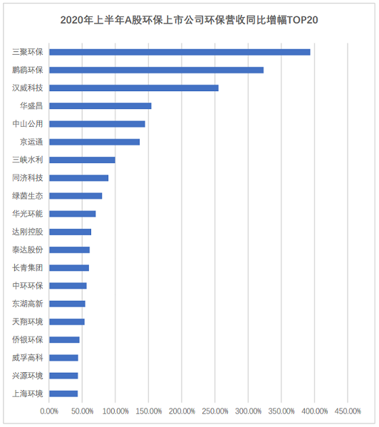高品相鐵碳微電解填料生產廠家最新發布|163家環保上市公司2020年上半年業績盤點
