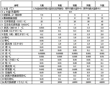 高質量活性氧化鋁球濾料廠家污水處理標準和水質等級
