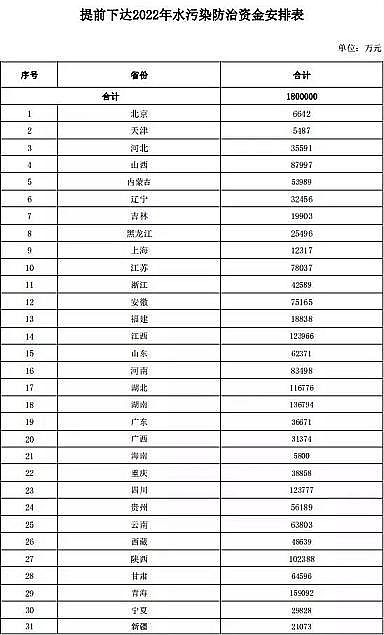 上好纖維球濾料廠家財政部下達2022年水污染防治資金預(yù)算，透露出什么信號?