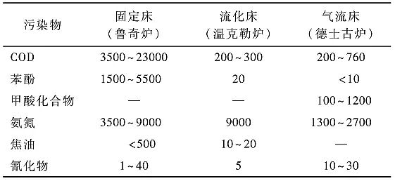 新款排水帽生產(chǎn)廠家發(fā)現(xiàn)代煤化工廢水近零排放技術(shù)集成與優(yōu)化建議