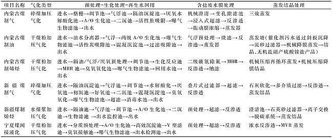 新款排水帽生產(chǎn)廠家發(fā)現(xiàn)代煤化工廢水近零排放技術(shù)集成與優(yōu)化建議