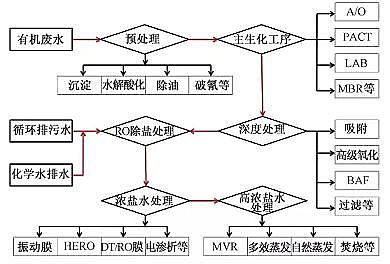 新款排水帽生產(chǎn)廠家發(fā)現(xiàn)代煤化工廢水近零排放技術(shù)集成與優(yōu)化建議
