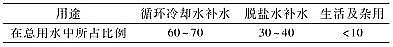 新款排水帽生產(chǎn)廠家發(fā)現(xiàn)代煤化工廢水近零排放技術(shù)集成與優(yōu)化建議